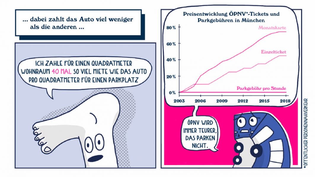 Zeichnung einer Infografik über die Preisentwicklung der ÖPNV-Tickets und Parkgebühren in München.